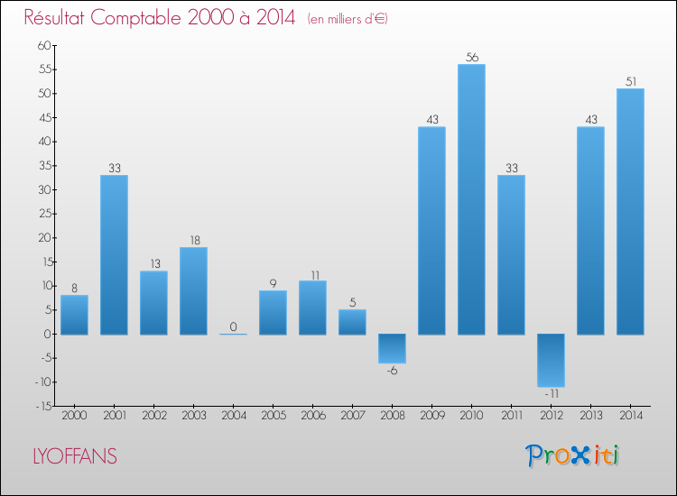 Evolution du résultat comptable pour la commune de LYOFFANS de 2000 à 2014 Evolution du résultat comptable pour LYOFFANS de 2000 à 2014
