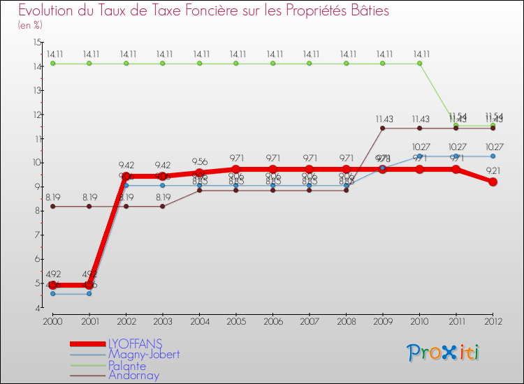 Evolution du taux de la taxe foncière sur le bati pour LYOFFANS et les communes proches de 2000 à 2012 Comparaison des taux de taxe foncière sur le bati pour LYOFFANS et les communes voisines de 2000 à 2012