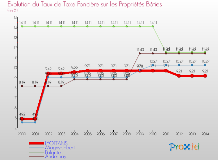 Evolution du taux de la taxe foncière sur le bati pour LYOFFANS et les communes proches de 2000 à 2014 Comparaison des taux de taxe foncière sur le bati pour LYOFFANS et les communes voisines de 2000 à 2014