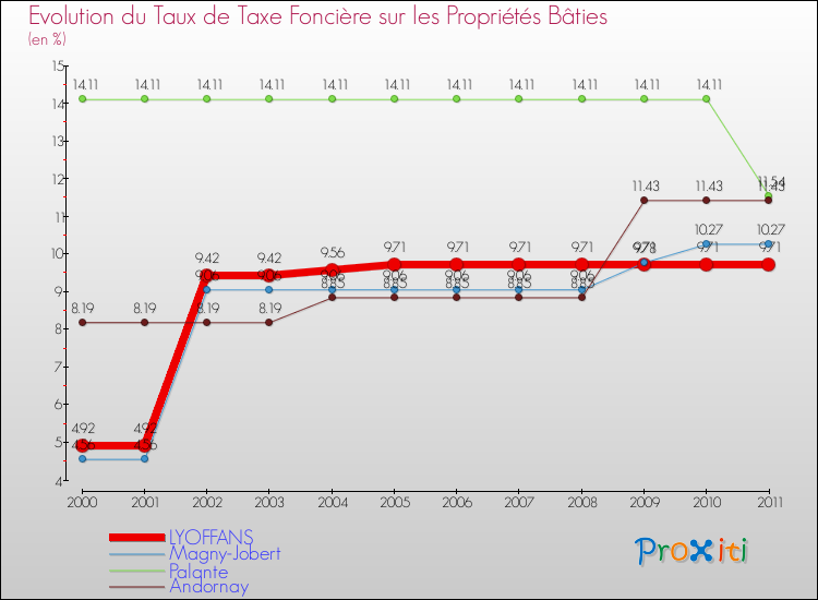 Evolution du taux de la taxe foncière sur le bati pour LYOFFANS et les communes proches Comparaison des taux de taxe foncière sur le bati pour LYOFFANS et les communes voisines
