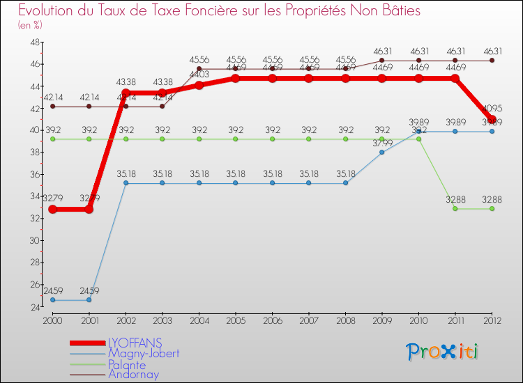 Evolution du taux de la taxe foncière sur les immeubles et terrains non batis pour LYOFFANS et les communes proches de 2000 à 2012 Comparaison des taux de la taxe foncière sur les immeubles et terrains non batis pour LYOFFANS et les communes voisines de 2000 à 2012