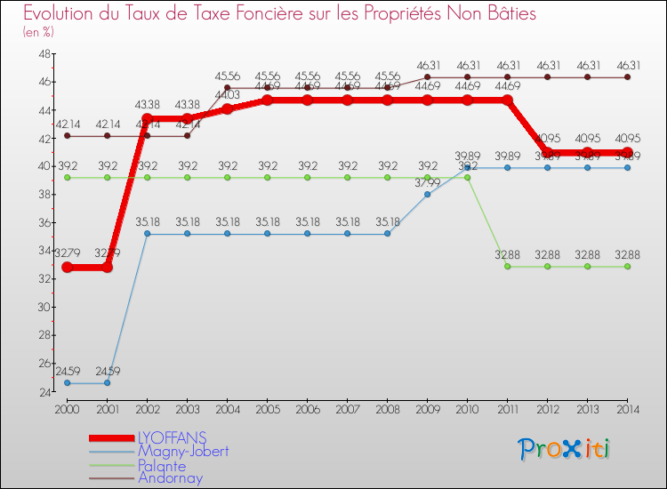 Evolution du taux de la taxe foncière sur les immeubles et terrains non batis pour LYOFFANS et les communes proches de 2000 à 2014 Comparaison des taux de la taxe foncière sur les immeubles et terrains non batis pour LYOFFANS et les communes voisines de 2000 à 2014