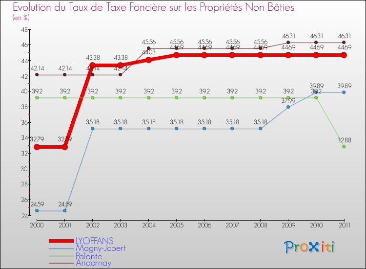 Evolution du taux de la taxe foncière sur les immeubles et terrains non batis pour LYOFFANS et les communes proches Comparaison des taux de la taxe foncière sur les immeubles et terrains non batis pour LYOFFANS et les communes voisines