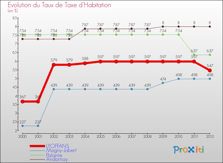 Evolution du taux de la taxe d'habitation pour LYOFFANS et les communes proches Comparaison des taux de la taxe d'habitation pour LYOFFANS et les communes voisines