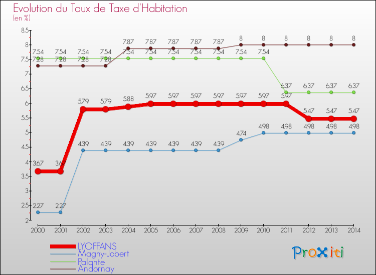 Evolution du taux de la taxe d'habitation pour LYOFFANS et les communes proches de 2000 à 2014 Comparaison des taux de la taxe d'habitation pour LYOFFANS et les communes voisines de 2000 à 2014