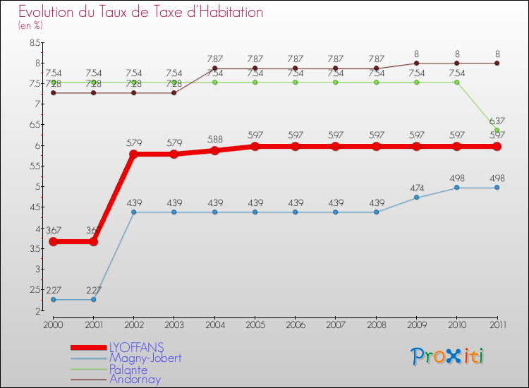 Evolution du taux de la taxe d'habitation pour LYOFFANS et les communes proches Comparaison des taux de la taxe d'habitation pour LYOFFANS et les communes voisines