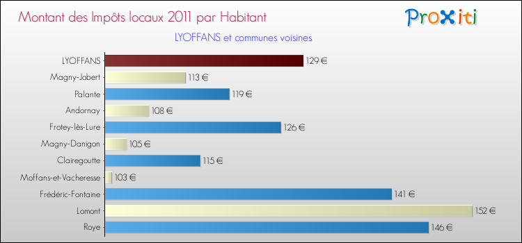 Montant des impôts locaux par Habitant pour LYOFFANS et les communes proches Comparaison des impôts locaux par habitant pour LYOFFANS et les communes voisines