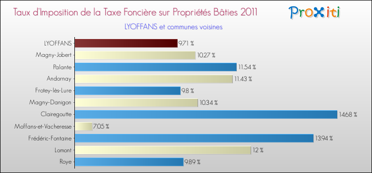 Taux d'imposition de la taxe foncière sur le bati 2011 pour LYOFFANS et les communes proches Comparaison des taux d'imposition de la taxe foncière sur le bati 2011 pour LYOFFANS et les communes voisines