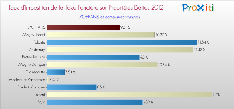 Taux d'imposition de la taxe foncière sur le bati 2012 pour LYOFFANS et les communes proches Comparaison des taux d'imposition de la taxe foncière sur le bati 2012 pour LYOFFANS et les communes voisines
