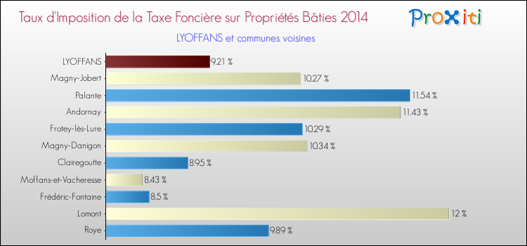 Taux d'imposition de la taxe foncière sur le bati 2014 pour LYOFFANS et les communes proches Comparaison des taux d'imposition de la taxe foncière sur le bati 2014 pour LYOFFANS et les communes voisines