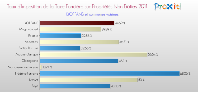 Taux d'imposition de la taxe foncière sur les immeubles et terrains non batis 2011 pour LYOFFANS et les communes proches Comparaison des taux d'imposition de la taxe foncière sur les immeubles et terrains non batis 2011 pour LYOFFANS et les communes voisines