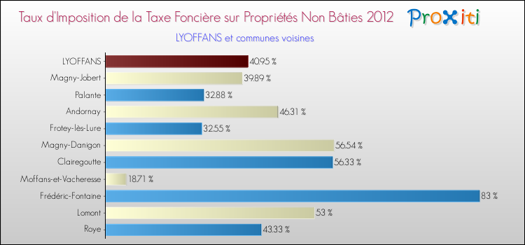 Taux d'imposition de la taxe foncière sur les immeubles et terrains non batis 2012 pour LYOFFANS et les communes proches Comparaison des taux d'imposition de la taxe foncière sur les immeubles et terrains non batis 2012 pour LYOFFANS et les communes voisines