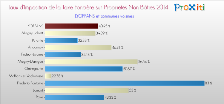 Taux d'imposition de la taxe foncière sur les immeubles et terrains non batis 2014 pour LYOFFANS et les communes proches Comparaison des taux d'imposition de la taxe foncière sur les immeubles et terrains non batis 2014 pour LYOFFANS et les communes voisines