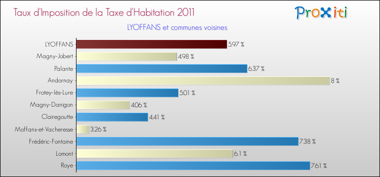 Taux d'imposition de la taxe d'habitation 2011 pour LYOFFANS et les communes proches Comparaison des taux d'imposition de la taxe d'habitation 2011 pour LYOFFANS et les communes voisines