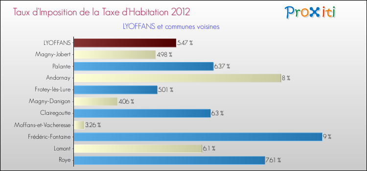 Taux d'imposition de la taxe d'habitation 2012 pour LYOFFANS et les communes proches Comparaison des taux d'imposition de la taxe d'habitation 2012 pour LYOFFANS et les communes voisines