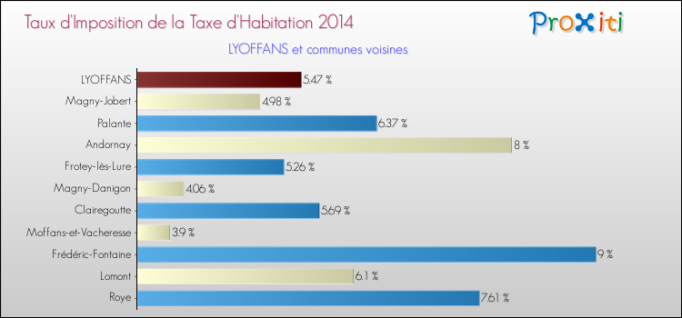 Taux d'imposition de la taxe d'habitation 2014 pour LYOFFANS et les communes proches Comparaison des taux d'imposition de la taxe d'habitation 2014 pour LYOFFANS et les communes voisines