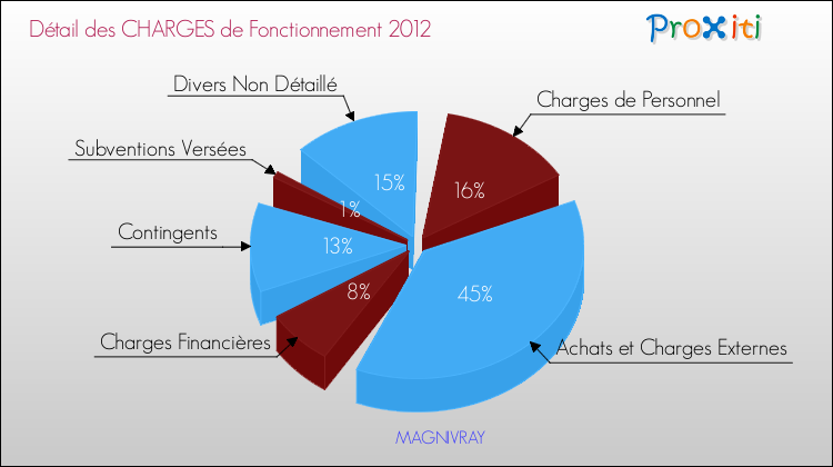 Décomposition des Charges de Fonctionnement 2012 de la commune de MAGNIVRAY Charges de Fonctionnement 2012 pour la commune de MAGNIVRAY