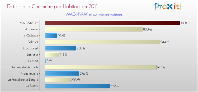 Dette par habitant de la commune en 2011 pour MAGNIVRAY et les communes proches Comparaison de la dette par habitant de la commune en 2011 pour MAGNIVRAY et les communes voisines