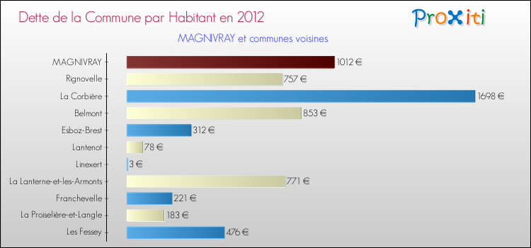 Dette par habitant de la commune en 2012 pour MAGNIVRAY et les communes proches Comparaison de la dette par habitant de la commune en 2012 pour MAGNIVRAY et les communes voisines
