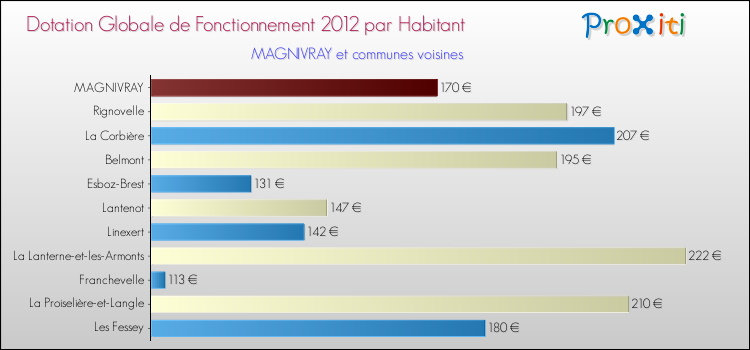 Montant des dotations globales de fonctionnement DGF par Habitant pour MAGNIVRAY et les communes proches Comparaison des des dotations globales de fonctionnement DGF par habitant pour MAGNIVRAY et les communes voisines