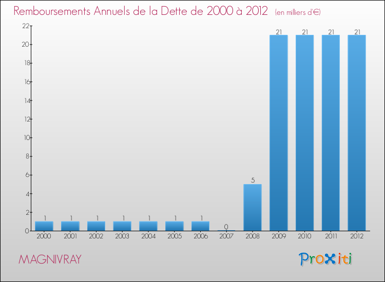 Evolution de l'annuité de la dette pour la commune de MAGNIVRAY de 2000 à 2012 Annuités de la dette pour MAGNIVRAY de 2000 à 2012