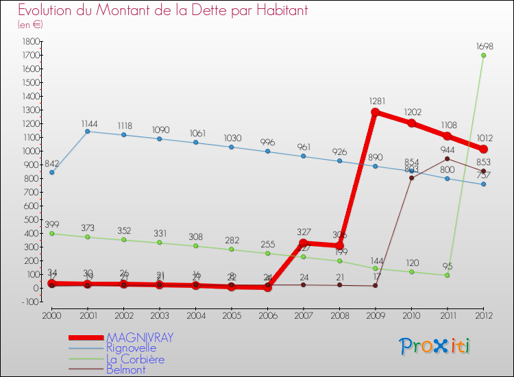 Evolution de la dette par habitant pour la commune de MAGNIVRAY et les communes proches de 2000 à 2012 Comparaison de la dette par habitant pour MAGNIVRAY et les communes voisines de 2000 à 2012