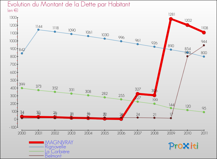 Evolution de la dette par habitant pour la commune de MAGNIVRAY et les communes proches Comparaison de la dette par habitant pour MAGNIVRAY et les communes voisines