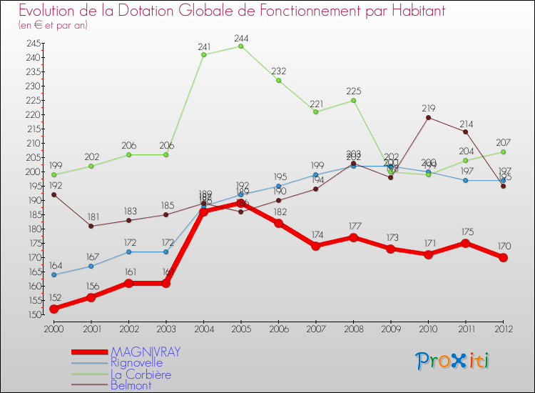 Evolution et montant de la dotation globale de fonctionnement par Habitant pour MAGNIVRAY et les communes proches Comparaison des dotations globales de fonctionnement par habitant pour MAGNIVRAY et les communes voisines