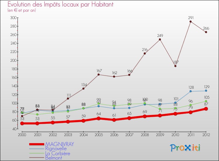 Evolution et montant des impôts locaux par Habitant pour MAGNIVRAY et les communes proches Comparaison des impôts locaux par habitant pour MAGNIVRAY et les communes voisines