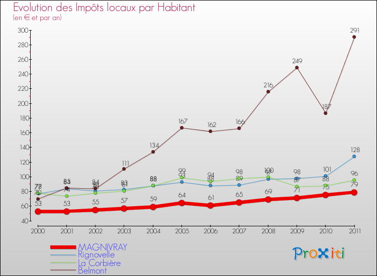 Evolution et montant des impôts locaux par Habitant pour MAGNIVRAY et les communes proches Comparaison des impôts locaux par habitant pour MAGNIVRAY et les communes voisines