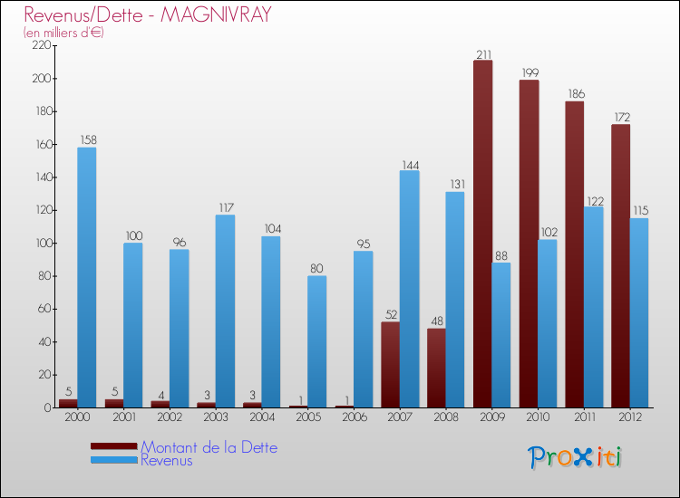 Evolution comparée de la dette et des revenus pour la commune de MAGNIVRAY de 2000 à 2012 Comparaison de la dette et des revenus pour MAGNIVRAY de 2000 à 2012