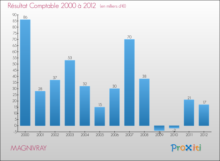 Evolution du résultat comptable pour la commune de MAGNIVRAY de 2000 à 2012 Evolution du résultat comptable pour MAGNIVRAY de 2000 à 2012