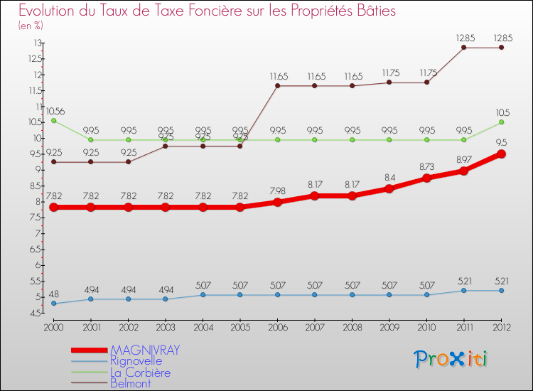 Evolution du taux de la taxe foncière sur le bati pour MAGNIVRAY et les communes proches de 2000 à 2012 Comparaison des taux de taxe foncière sur le bati pour MAGNIVRAY et les communes voisines de 2000 à 2012