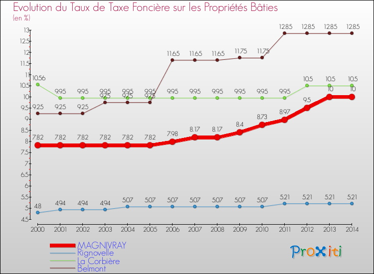 Evolution du taux de la taxe foncière sur le bati pour MAGNIVRAY et les communes proches de 2000 à 2014 Comparaison des taux de taxe foncière sur le bati pour MAGNIVRAY et les communes voisines de 2000 à 2014