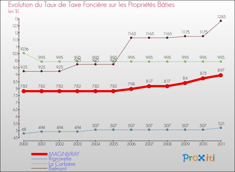 Evolution du taux de la taxe foncière sur le bati pour MAGNIVRAY et les communes proches Comparaison des taux de taxe foncière sur le bati pour MAGNIVRAY et les communes voisines