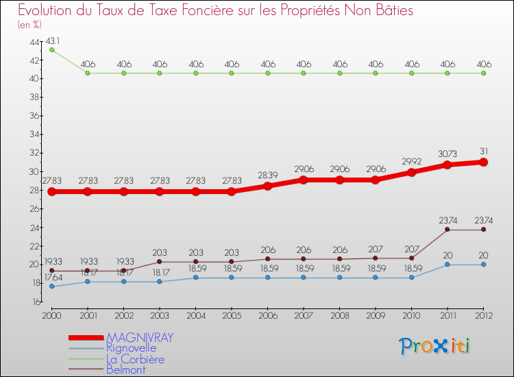 Evolution du taux de la taxe foncière sur les immeubles et terrains non batis pour MAGNIVRAY et les communes proches de 2000 à 2012 Comparaison des taux de la taxe foncière sur les immeubles et terrains non batis pour MAGNIVRAY et les communes voisines de 2000 à 2012