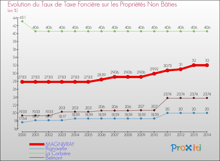 Evolution du taux de la taxe foncière sur les immeubles et terrains non batis pour MAGNIVRAY et les communes proches de 2000 à 2014 Comparaison des taux de la taxe foncière sur les immeubles et terrains non batis pour MAGNIVRAY et les communes voisines de 2000 à 2014