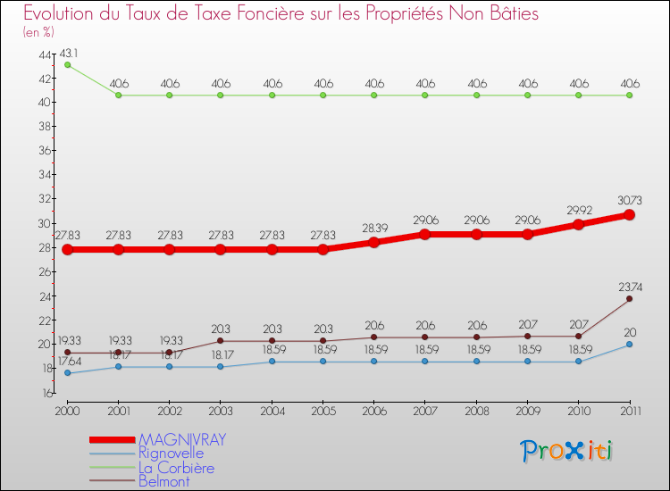 Evolution du taux de la taxe foncière sur les immeubles et terrains non batis pour MAGNIVRAY et les communes proches Comparaison des taux de la taxe foncière sur les immeubles et terrains non batis pour MAGNIVRAY et les communes voisines