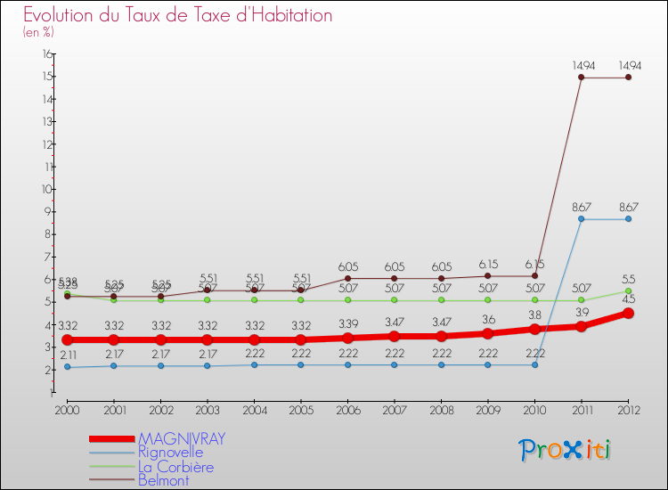 Evolution du taux de la taxe d'habitation pour MAGNIVRAY et les communes proches Comparaison des taux de la taxe d'habitation pour MAGNIVRAY et les communes voisines