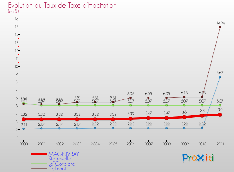 Evolution du taux de la taxe d'habitation pour MAGNIVRAY et les communes proches Comparaison des taux de la taxe d'habitation pour MAGNIVRAY et les communes voisines
