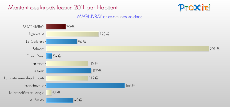 Montant des impôts locaux par Habitant pour MAGNIVRAY et les communes proches Comparaison des impôts locaux par habitant pour MAGNIVRAY et les communes voisines
