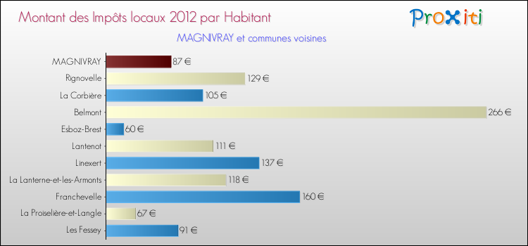 Montant des impôts locaux par Habitant pour MAGNIVRAY et les communes proches Comparaison des impôts locaux par habitant pour MAGNIVRAY et les communes voisines