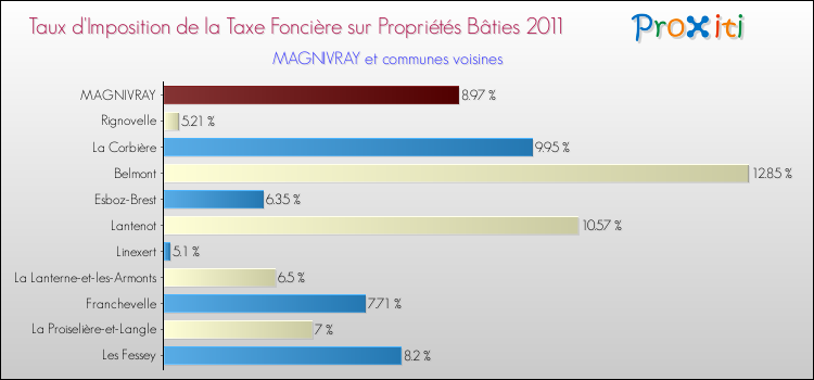 Taux d'imposition de la taxe foncière sur le bati 2011 pour MAGNIVRAY et les communes proches Comparaison des taux d'imposition de la taxe foncière sur le bati 2011 pour MAGNIVRAY et les communes voisines