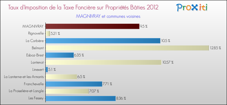 Taux d'imposition de la taxe foncière sur le bati 2012 pour MAGNIVRAY et les communes proches Comparaison des taux d'imposition de la taxe foncière sur le bati 2012 pour MAGNIVRAY et les communes voisines