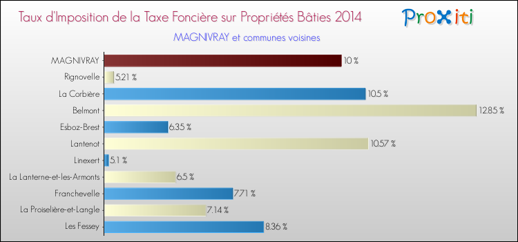 Taux d'imposition de la taxe foncière sur le bati 2014 pour MAGNIVRAY et les communes proches Comparaison des taux d'imposition de la taxe foncière sur le bati 2014 pour MAGNIVRAY et les communes voisines