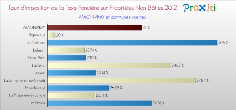 Taux d'imposition de la taxe foncière sur les immeubles et terrains non batis 2012 pour MAGNIVRAY et les communes proches Comparaison des taux d'imposition de la taxe foncière sur les immeubles et terrains non batis 2012 pour MAGNIVRAY et les communes voisines