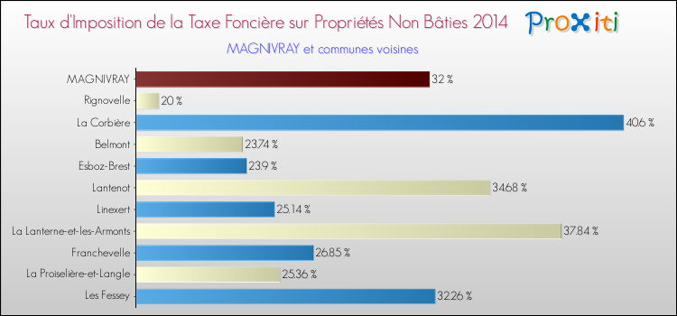 Taux d'imposition de la taxe foncière sur les immeubles et terrains non batis 2014 pour MAGNIVRAY et les communes proches Comparaison des taux d'imposition de la taxe foncière sur les immeubles et terrains non batis 2014 pour MAGNIVRAY et les communes voisines