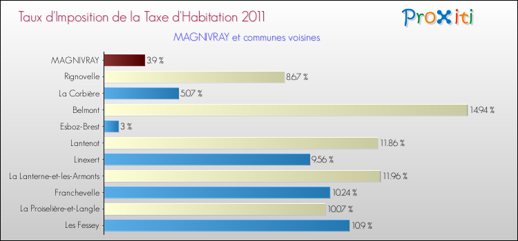 Taux d'imposition de la taxe d'habitation 2011 pour MAGNIVRAY et les communes proches Comparaison des taux d'imposition de la taxe d'habitation 2011 pour MAGNIVRAY et les communes voisines