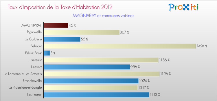 Taux d'imposition de la taxe d'habitation 2012 pour MAGNIVRAY et les communes proches Comparaison des taux d'imposition de la taxe d'habitation 2012 pour MAGNIVRAY et les communes voisines