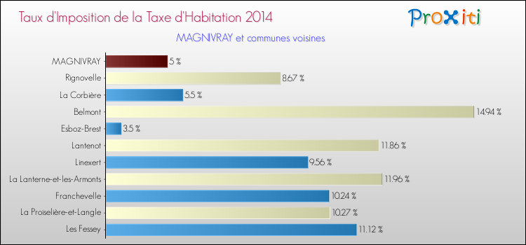 Taux d'imposition de la taxe d'habitation 2014 pour MAGNIVRAY et les communes proches Comparaison des taux d'imposition de la taxe d'habitation 2014 pour MAGNIVRAY et les communes voisines
